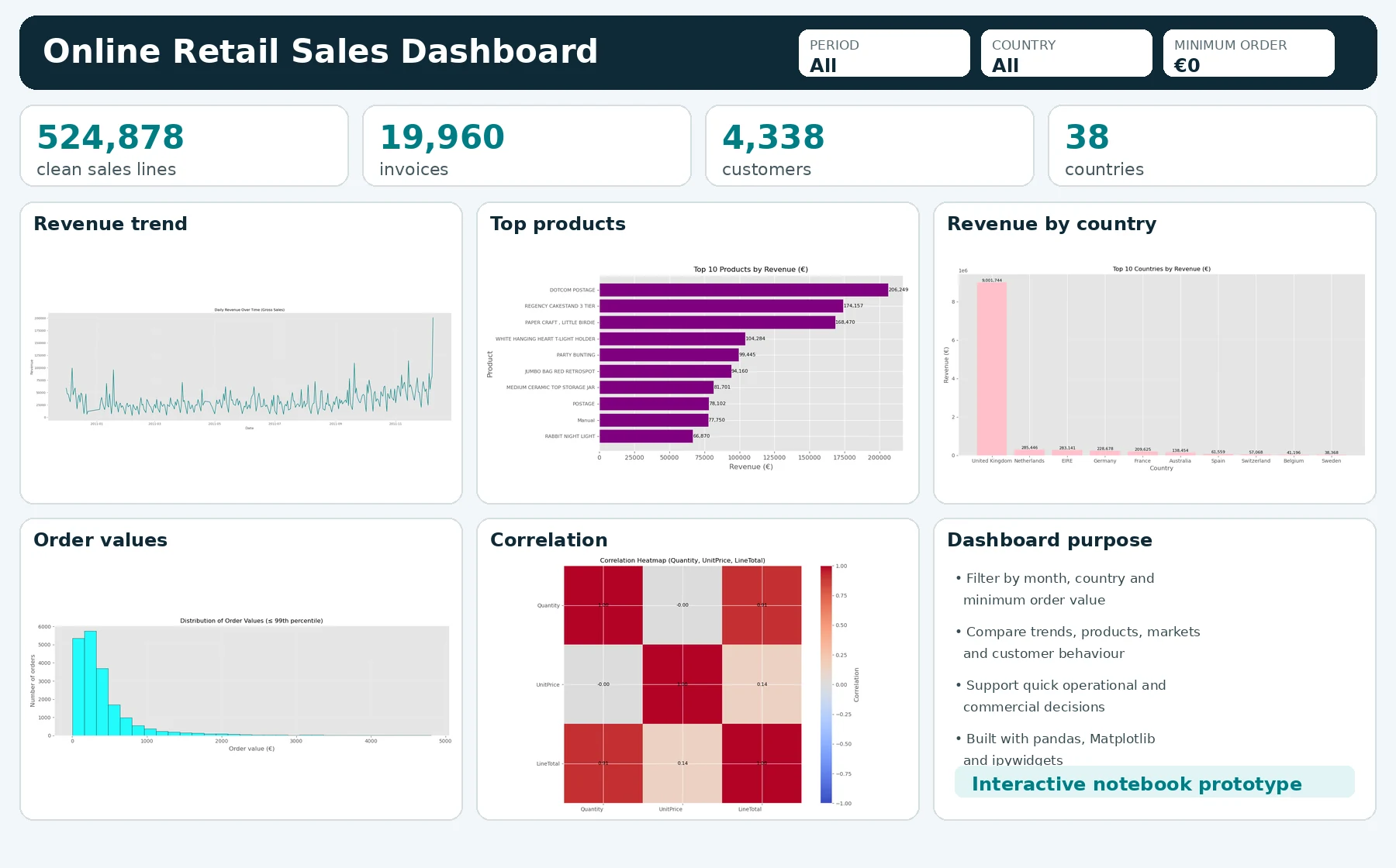 Online retail sales dashboard showing revenue, product, country, order value and correlation views