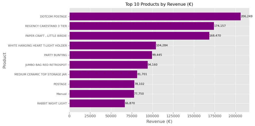 Horizontal bar chart ranking the ten product descriptions or service lines with the highest reported gross sales value
