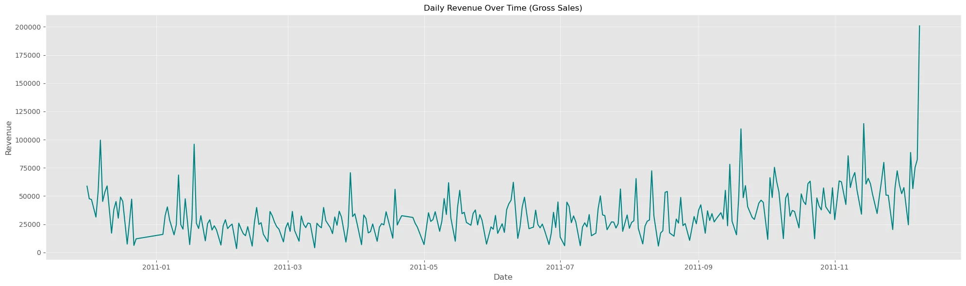 Line chart of daily positive gross sales from December 2010 to December 2011, showing stronger and more volatile sales late in 2011